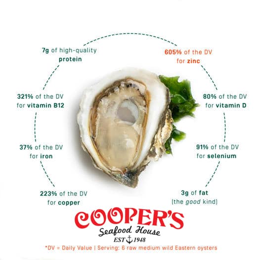 Buck a Shuck Oysters at @Cooper’s Seafood House 
Monday t…